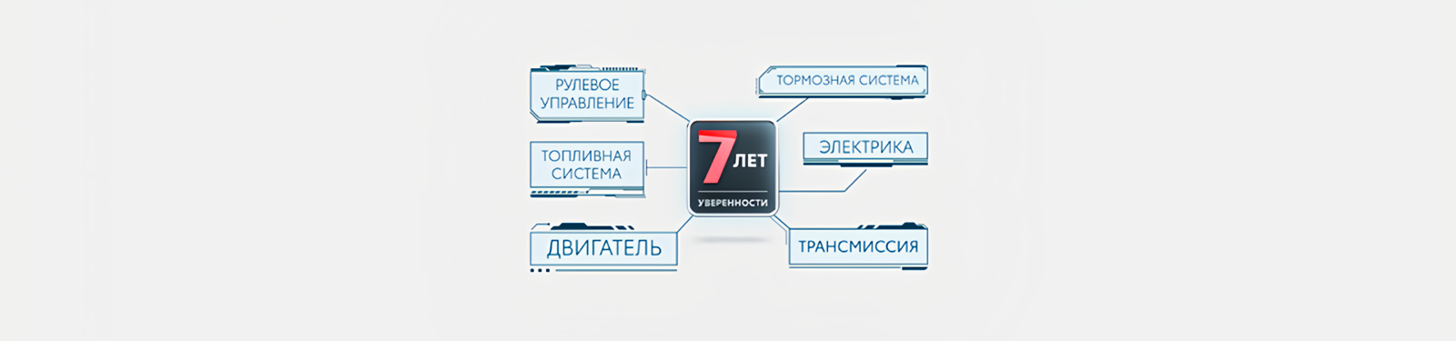 Изображение на странице Программа постгарантийной поддержки «7 лет уверенности» Тойота Центр Курган